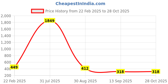 myntra.com THE MILLION CLUB Plus Size Conversational Printed Polo Collar Short Sleeves Cotton T-shirt the million club Price History Graph from 22 Feb 2025 to 27 Oct 2025