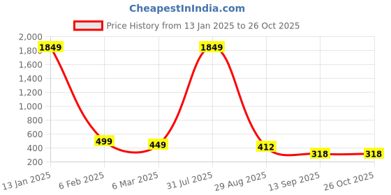 myntra.com THE MILLION CLUB Plus Size Floral Printed Polo Collar Cotton Casual T-shirt the million club Price History Graph from 13 Jan 2025 to 26 Oct 2025