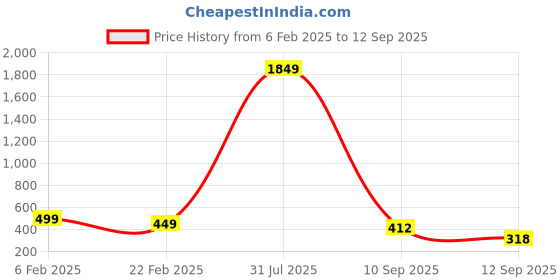 myntra.com THE MILLION CLUB Plus Size Typography Printed Polo Collar Cotton Casual T-shirt the million club Price History Graph from 6 Feb 2025 to 12 Sep 2025