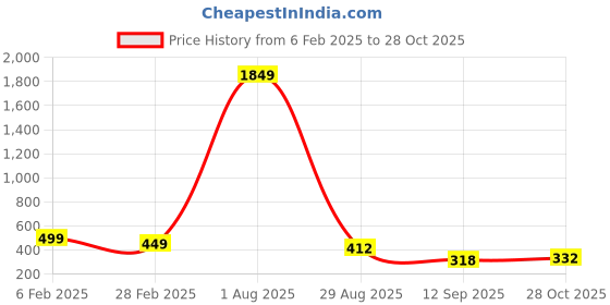myntra.com THE MILLION CLUB Plus Size Typography Printed Polo Collar Cotton Casual T-shirt the million club Price History Graph from 6 Feb 2025 to 28 Oct 2025