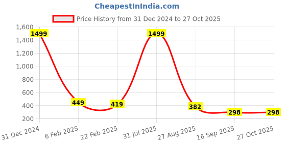 myntra.com THE MILLION CLUB Printed Polo Collar Cotton T-shirt the million club Price History Graph from 31 Dec 2024 to 27 Oct 2025