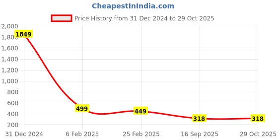 myntra.com THE MILLION CLUB Printed Polo Collar Cotton T-shirt the million club Price History Graph from 31 Dec 2024 to 29 Oct 2025