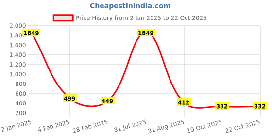 myntra.com THE MILLION CLUB Pus Size Floral Printed Polo Collar Cotton T-shirt the million club Price History Graph from 2 Jan 2025 to 22 Oct 2025