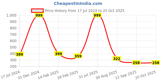 myntra.com THE MILLION CLUB Round Neck Cotton T-shirt the million club Price History Graph from 17 Jul 2024 to 25 Oct 2025