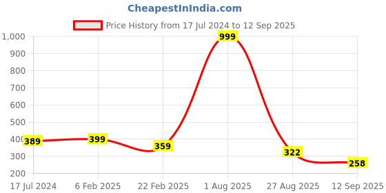 myntra.com THE MILLION CLUB Typography Printed Cotton Casual T-shirt the million club Price History Graph from 17 Jul 2024 to 12 Sep 2025