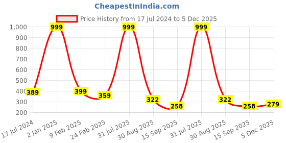 myntra.com THE MILLION CLUB Typography Printed Cotton T-shirt the million club Price History Graph from 17 Jul 2024 to 5 Dec 2025