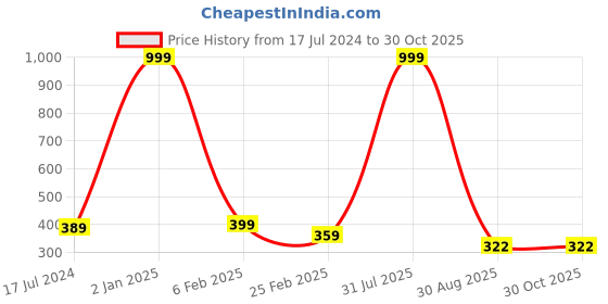 myntra.com THE MILLION CLUB Typography Printed Cotton T-shirt the million club Price History Graph from 17 Jul 2024 to 29 Oct 2025