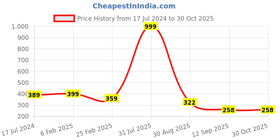 myntra.com THE MILLION CLUB Typography Printed Round Neck Cotton T-shirt the million club Price History Graph from 17 Jul 2024 to 30 Oct 2025
