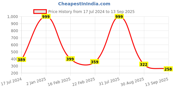 myntra.com THE MILLION CLUB Typography Printed Round Neck Long Sleeves Cotton T-shirt the million club Price History Graph from 17 Jul 2024 to 13 Sep 2025