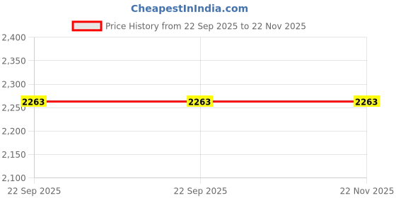 myntra.com The Mini Trunk Boys Floral Printed Band Collar Kurta With Trousers the mini trunk Price History Graph from 22 Sep 2025 to 22 Nov 2025