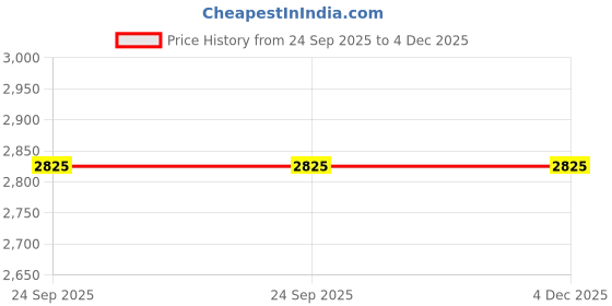 myntra.com The Mini Trunk Boys Floral Printed Mandarin Collar Straight Kurta With Trousers the mini trunk Price History Graph from 24 Sep 2025 to 4 Dec 2025