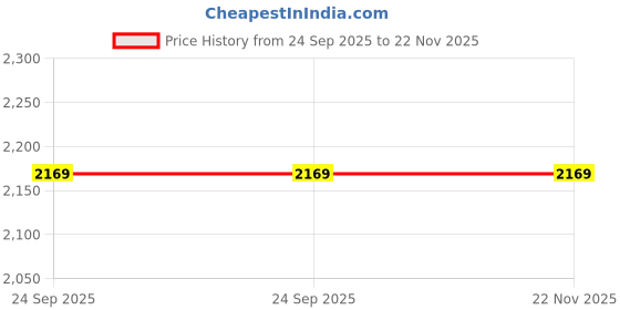 myntra.com The Mini Trunk Boys Striped Band Collar Straight Kurta With Trousers the mini trunk Price History Graph from 24 Sep 2025 to 22 Nov 2025