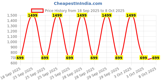 myntra.com The Modern Soul Men Sweatshirt the modern soul Price History Graph from 18 Sep 2025 to 4 Oct 2025