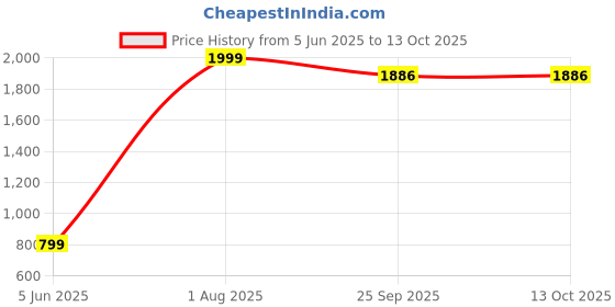 myntra.com The Modern Soul Typography Printed Hooded Pullover the modern soul Price History Graph from 5 Jun 2025 to 13 Oct 2025
