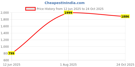 myntra.com The Modern Soul Typography Printed Hooded Sweatshirt the modern soul Price History Graph from 12 Jun 2025 to 24 Oct 2025