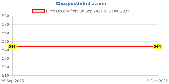 myntra.com THE MOHRAJ 2-Pcs Copper Wood Shubh Labh Jarokha Hangings Festive Decor the mohraj Price History Graph from 26 Sep 2025 to 1 Dec 2025