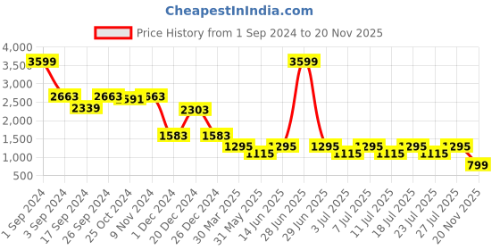 myntra.com The Mom Store Abstract Printed Tie Ups A Line Dress the mom store Price History Graph from 1 Sep 2024 to 20 Nov 2025