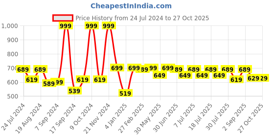 myntra.com The Mom Store Belly Maternity Briefs the mom store Price History Graph from 24 Jul 2024 to 27 Oct 2025