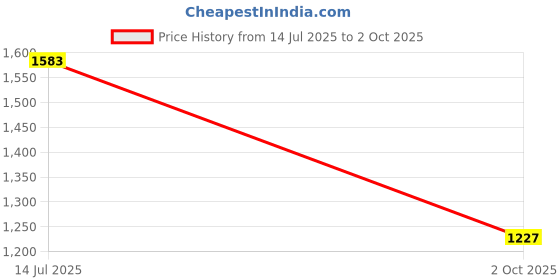 myntra.com The Mom Store Bluer Than Bloom Women Floral Printed V-Neck Maternity Fit & Flare Dress the mom store Price History Graph from 14 Jul 2025 to 2 Oct 2025