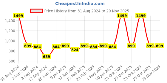 myntra.com The Mom Store Boys Astro Printed Hooded Cotton Front Open Sweatshirt the mom store Price History Graph from 31 Aug 2024 to 29 Nov 2025