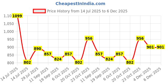 myntra.com The Mom Store Boys Ethnic Motifs Printed Cotton Kurta with Dhoti Pant the mom store Price History Graph from 14 Jul 2025 to 5 Dec 2025