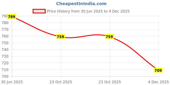 myntra.com The Mom Store Boys Ethnic Motifs Printed Pure Cotton Straight Kurta With Pyjama the mom store Price History Graph from 30 Jun 2025 to 4 Dec 2025