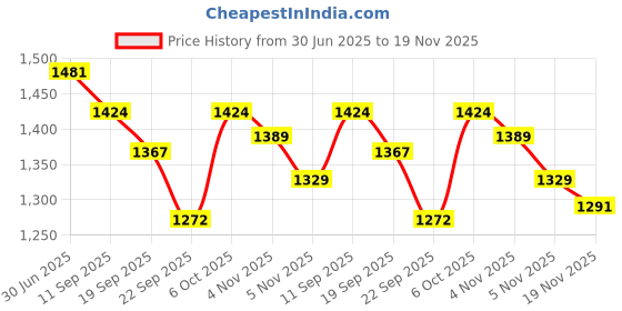 myntra.com The Mom Store Boys Ethnic Motifs Printed Pure Cotton Straight Kurta With Pyjama And Jacket the mom store Price History Graph from 30 Jun 2025 to 19 Nov 2025