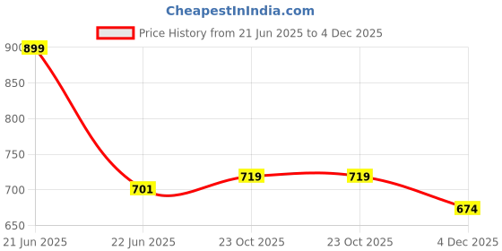 myntra.com The Mom Store Boys Ethnic Motifs Printed Regular Pure Cotton Kurta with Dhoti Pants the mom store Price History Graph from 21 Jun 2025 to 4 Dec 2025