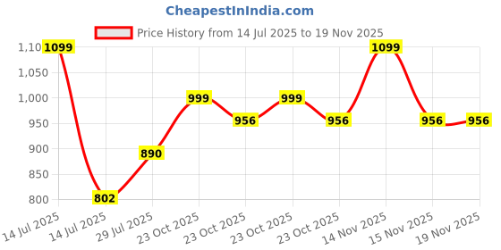 myntra.com The Mom Store Boys Ethnic Motifs Printed Regular Pure Cotton Kurta with Dhoti Pants the mom store Price History Graph from 14 Jul 2025 to 19 Nov 2025