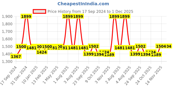 myntra.com The Mom Store Boys Ethnic Motifs Printed Regular Pure Cotton Kurta with Pyjamas the mom store Price History Graph from 17 Sep 2024 to 30 Nov 2025