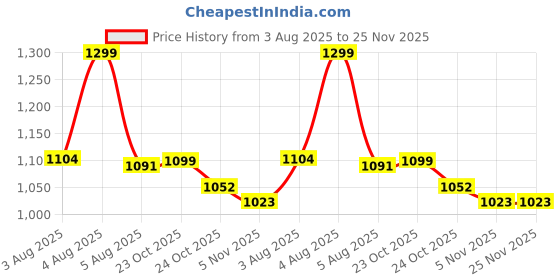 myntra.com The Mom Store Boys Ethnic Motifs Printed Regular Pure Cotton Kurta with Pyjamas the mom store Price History Graph from 3 Aug 2025 to 25 Nov 2025