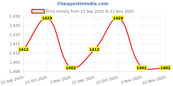 myntra.com The Mom Store Boys Ethnic Motifs Printed Regular Pure Cotton Kurta with Pyjamas Kurta Sets the mom store Price History Graph from 23 Sep 2025 to 22 Nov 2025