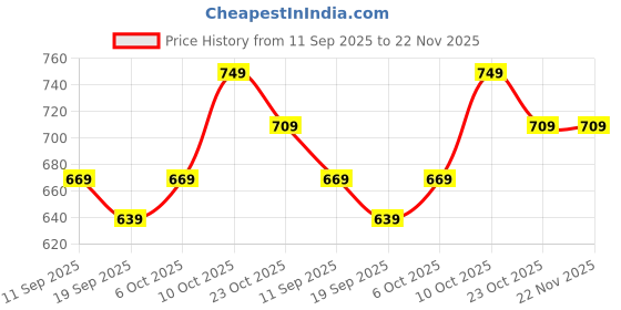 myntra.com The Mom Store Boys Ethnic Motifs Printed Regular Pure Cotton Kurta with Trousers the mom store Price History Graph from 11 Sep 2025 to 22 Nov 2025