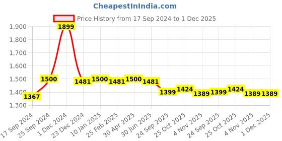 myntra.com The Mom Store Boys Floral Printed Regular Pure Cotton Kurta with Pyjamas the mom store Price History Graph from 17 Sep 2024 to 30 Nov 2025