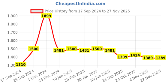 myntra.com The Mom Store Boys Floral Printed Regular Pure Cotton Kurta with Pyjamas the mom store Price History Graph from 17 Sep 2024 to 27 Nov 2025