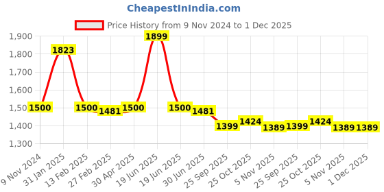 myntra.com The Mom Store Boys Floral Regular Pure Cotton Kurta with Pyjamas the mom store Price History Graph from 9 Nov 2024 to 30 Nov 2025