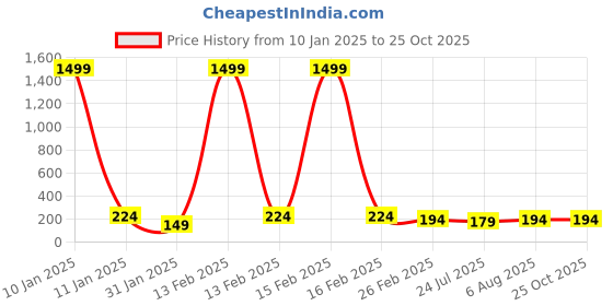 myntra.com The Mom Store Boys Grey & Red Striped Pullover the mom store Price History Graph from 10 Jan 2025 to 25 Oct 2025