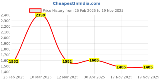 myntra.com The Mom Store Boys Printed the mom store Price History Graph from 25 Feb 2025 to 19 Nov 2025