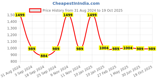 myntra.com The Mom Store Boys Printed Pure Cotton T-shirt with Pyjamas the mom store Price History Graph from 31 Aug 2024 to 18 Oct 2025