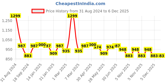myntra.com The Mom Store Boys Regular Pure Cotton Kurta with Dhoti Pant the mom store Price History Graph from 31 Aug 2024 to 5 Dec 2025