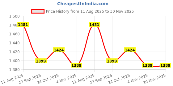 myntra.com The Mom Store Boys Striped Regular Pure Cotton Kurta with Pyjamas the mom store Price History Graph from 11 Aug 2025 to 30 Nov 2025