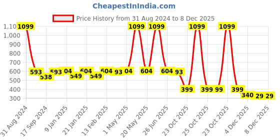 myntra.com The Mom Store Boys Typography Printed Pure Cotton T-shirt with Shorts the mom store Price History Graph from 31 Aug 2024 to 7 Dec 2025