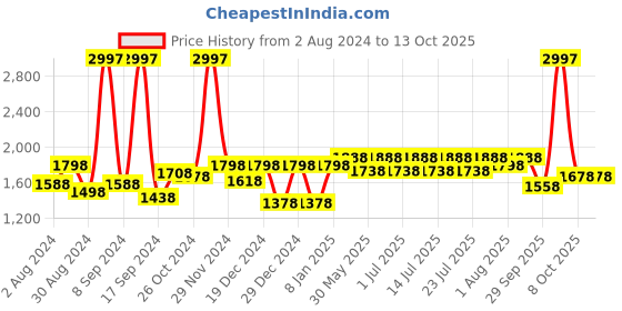 myntra.com The Mom Store Bra Full Coverage the mom store Price History Graph from 2 Aug 2024 to 12 Oct 2025