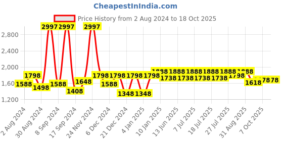 myntra.com The Mom Store Bra Full Coverage the mom store Price History Graph from 2 Aug 2024 to 18 Oct 2025