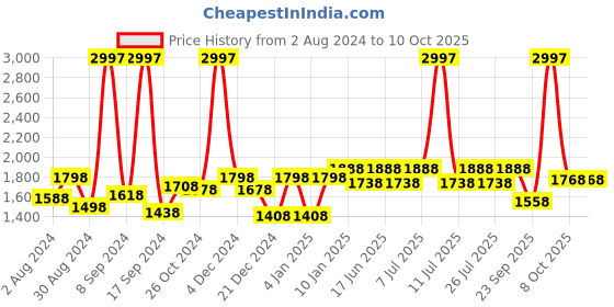 myntra.com The Mom Store Bra Full Coverage the mom store Price History Graph from 2 Aug 2024 to 10 Oct 2025