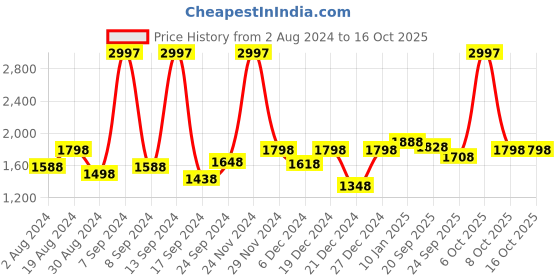 myntra.com The Mom Store Bra Full Coverage the mom store Price History Graph from 2 Aug 2024 to 16 Oct 2025