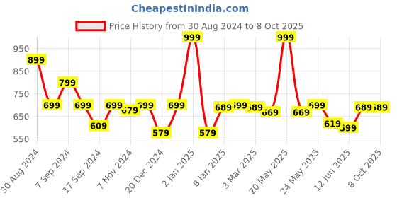 myntra.com The Mom Store Bra Full Coverage the mom store Price History Graph from 30 Aug 2024 to 7 Oct 2025
