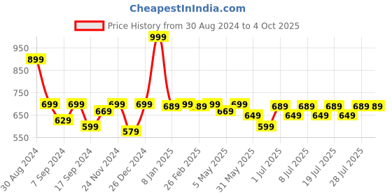 myntra.com The Mom Store Bra Full Coverage the mom store Price History Graph from 30 Aug 2024 to 4 Oct 2025