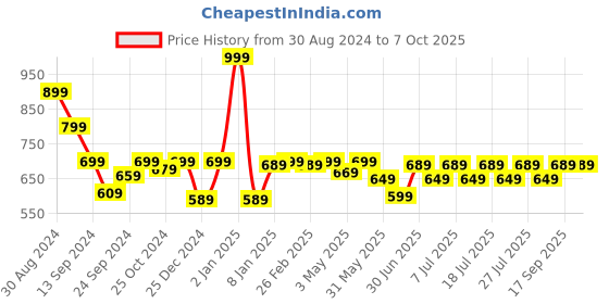 myntra.com The Mom Store Bra Full Coverage the mom store Price History Graph from 30 Aug 2024 to 7 Oct 2025