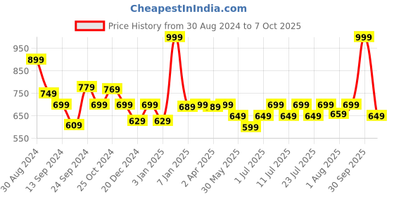 myntra.com The Mom Store Bra Full Coverage the mom store Price History Graph from 30 Aug 2024 to 7 Oct 2025